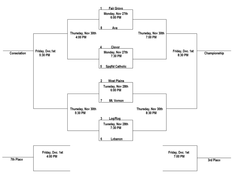 Fair Grove Lady Eagles 2023 Invitational Tournament • Bracket GoFairGrove